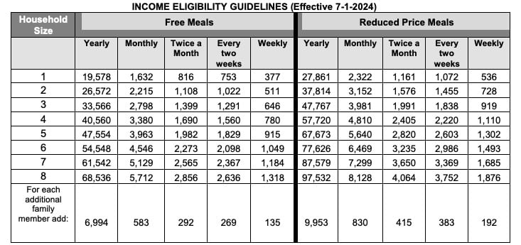 Free and reduced lunch information